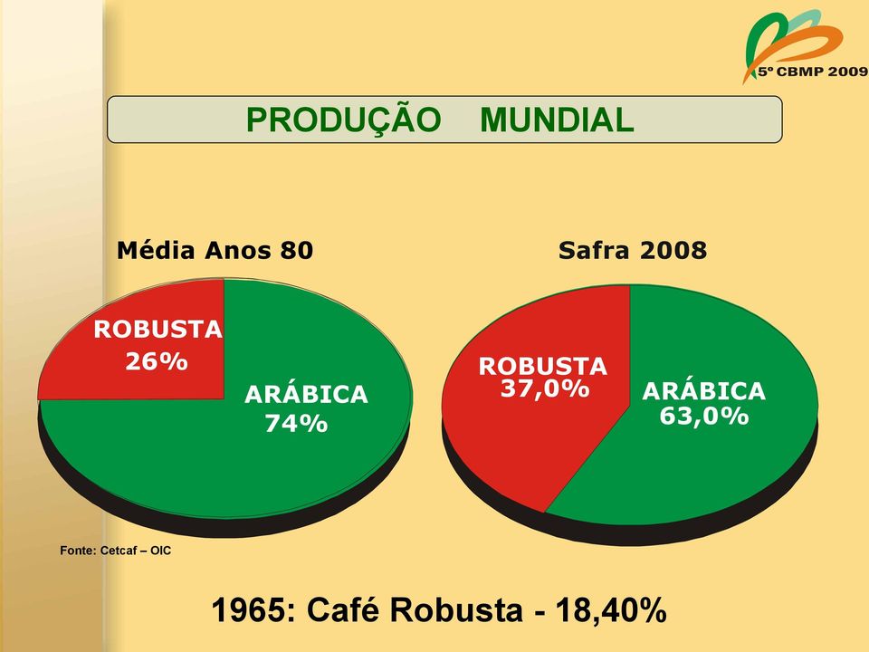 ROBUSTA 37,0% ARÁBICA 63,0% Fonte: