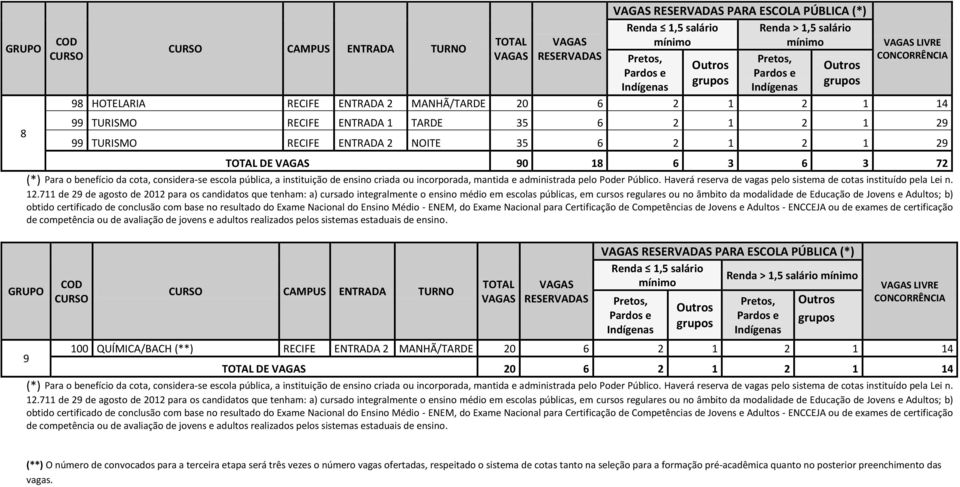 QUÍMICA/BACH (**) RECIFE ENTRADA 2 MANHÃ/TARDE 20 6 2 1 2 1 14 9 DE 20 6 2 1 2 1 14 (**) O número de convocados para a terceira etapa será três