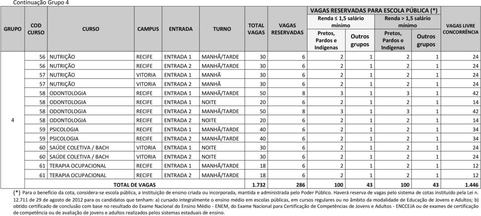 ODONTOLOGIA RECIFE ENTRADA 2 MANHÃ/TARDE 50 8 3 1 3 1 42 58 ODONTOLOGIA RECIFE ENTRADA 2 NOITE 20 6 2 1 2 1 14 59 PSICOLOGIA RECIFE ENTRADA 1 MANHÃ/TARDE 40 6 2 1 2 1 34 59 PSICOLOGIA RECIFE ENTRADA