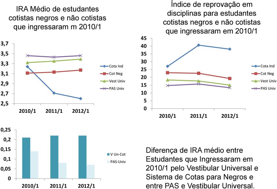 em 2010/1 2010/1 2011/1 2012/1 Cota Ind Cot Neg Vest Univ PAS Univ 0,25 0,2 0,15 0,1 0,05 0 2010/1 2011/1 2012/1 V Un-Cot PAS-Univ Diferença de