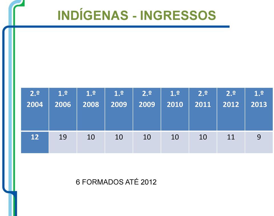 º 2010 2.º 2011 2.º 2012 1.