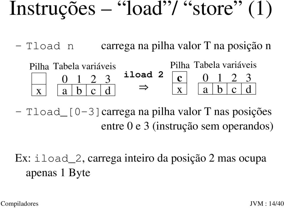 Tload_[0-3]carrega na pilha valor T nas posições entre 0 e 3 (instrução sem