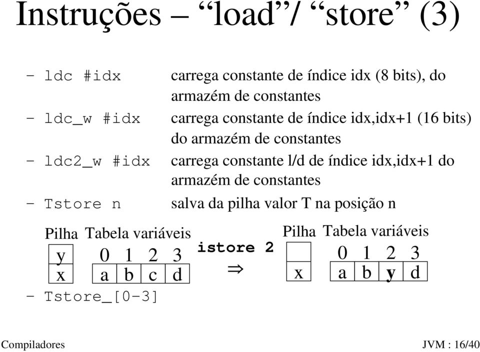 l/d de índice idx,idx+1 do armazém de constantes Tstore n salva da pilha valor T na posição n Tabela variáveis