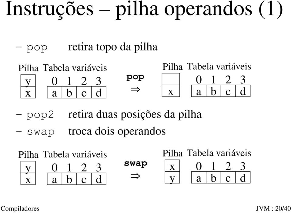 duas posições da pilha swap troca dois operandos Pilha Tabela variáveis y 0 1 2