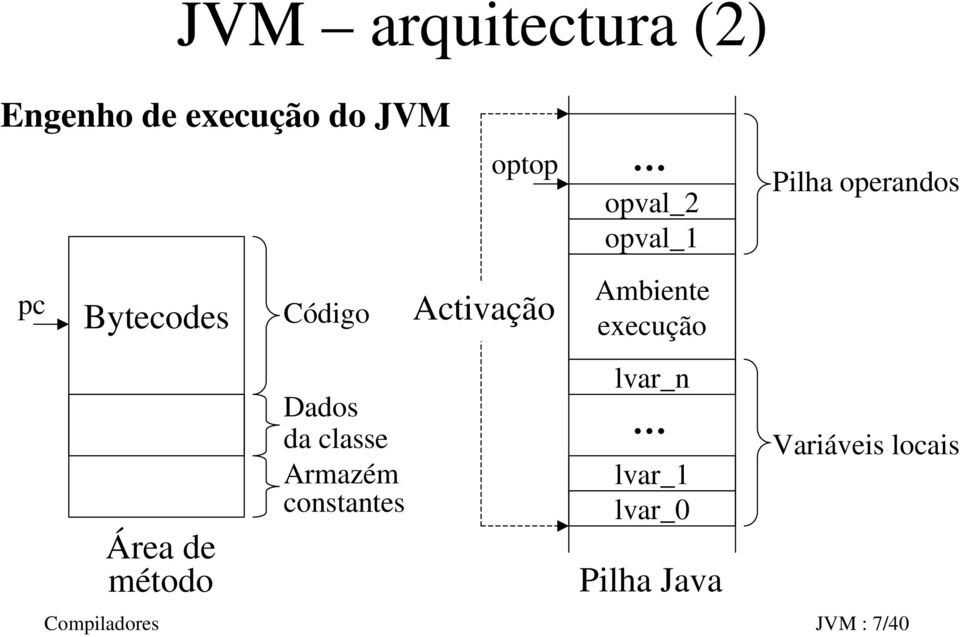 Activação opval_2 opval_1 Ambiente execução lvar_n lvar_1