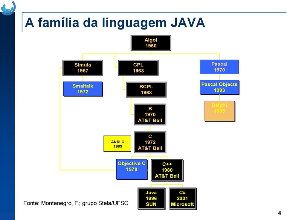 C 1983 C 1972 AT&T Bell Objective C 1978 ANSI C++ 1994 ISO C++ C++ 1998 1980