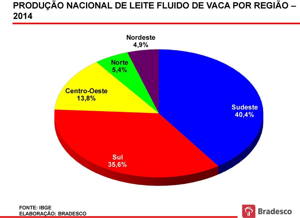 % 2014 Norte 5,4% Nordeste 4,9%
