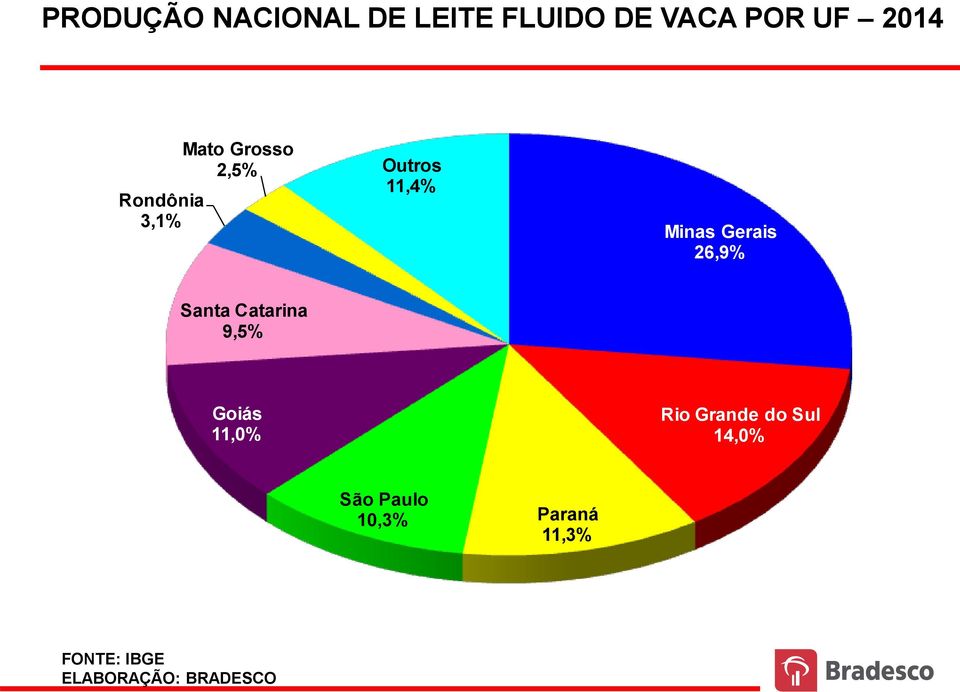 Minas Gerais 26,9% Santa Catarina 9,5% Goiás 11,0% Rio