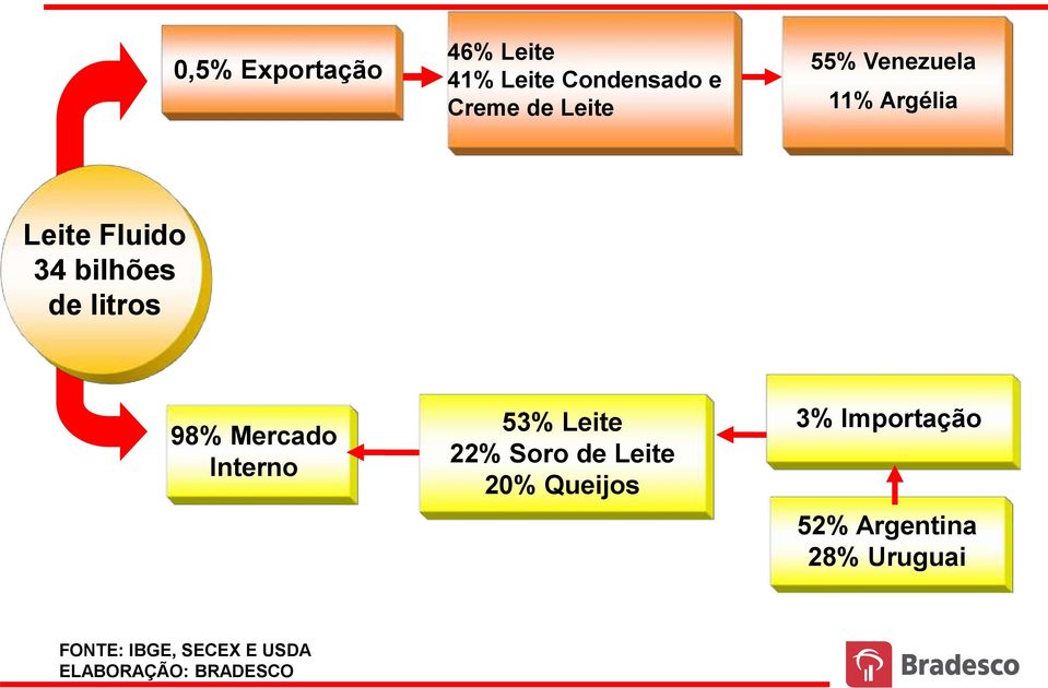 litros 98% Mercado Interno 53% Leite 22% Soro de Leite 20%