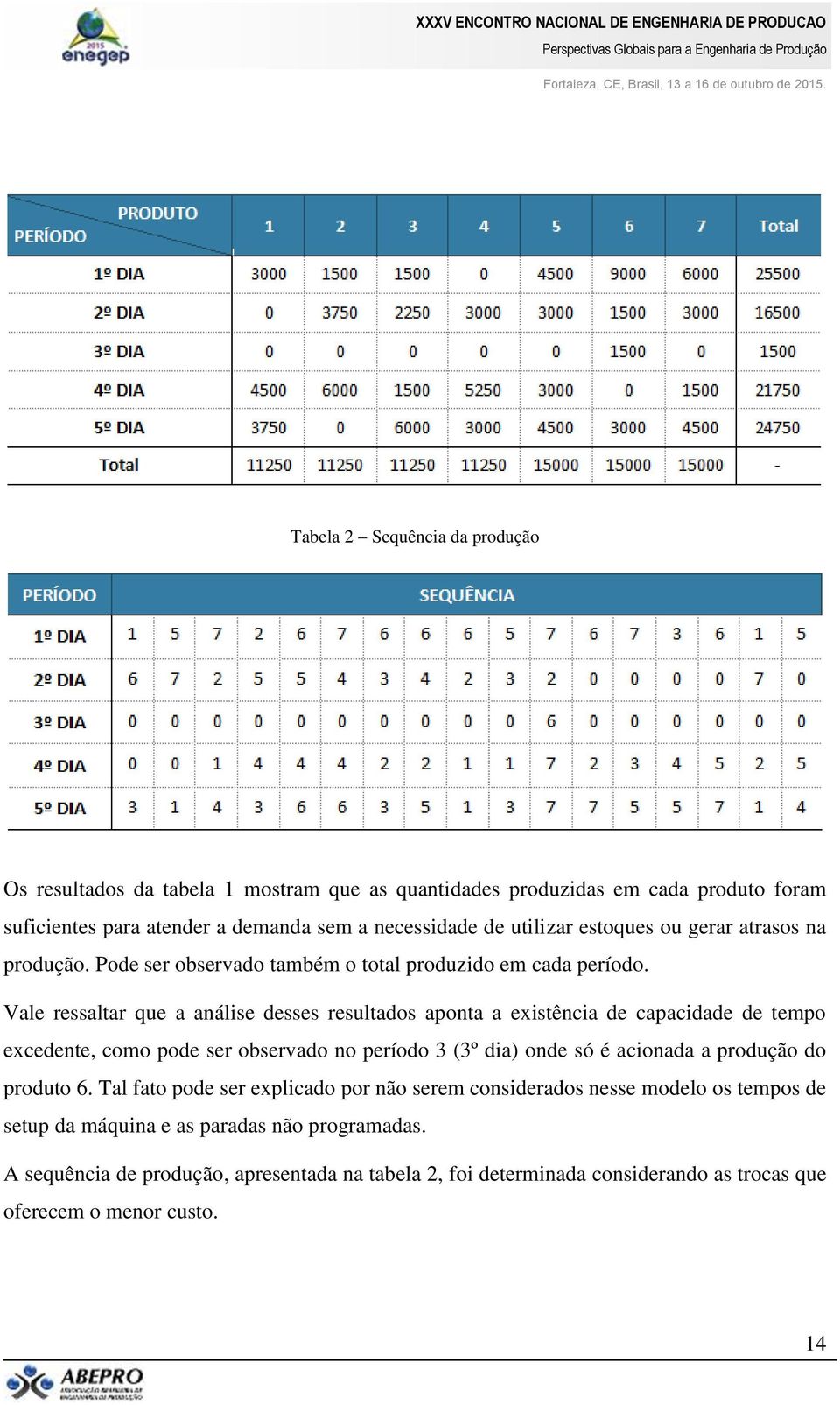 Vale ressaltar que a análise desses resultados aponta a existência de capacidade de tempo excedente, como pode ser observado no período 3 (3º dia) onde só é acionada a produção do