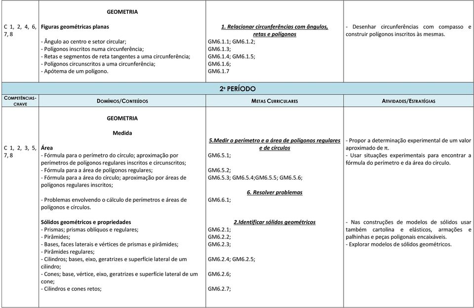 2º PERÍODO COMPETÊNCIAS- CHAVE DOMÍNIOS/CONTEÚDOS METAS CURRICULARES ATIVIDADES/ESTRATÉGIAS GEOMETRIA C 1, 2, 3, 5, 7, 8 Medida Área - Fórmula para o perímetro do círculo; aproximação por perímetros