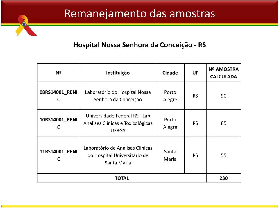 Análises Clínicas e Toxicológicas UFRGS Porto Alegre RS 85 11RS14001_RENI C Laboratório