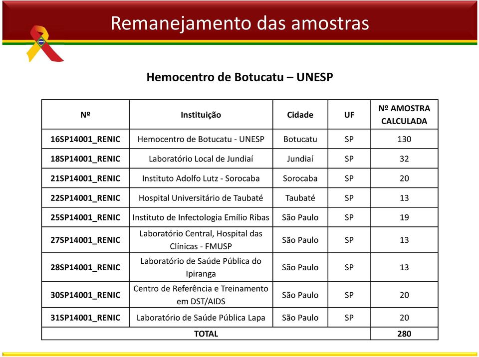 Infectologia Emílio Ribas São Paulo SP 19 27SP14001_RENIC 28SP14001_RENIC 30SP14001_RENIC Laboratório Central, Hospital das Clínicas - FMUSP Laboratório de Saúde