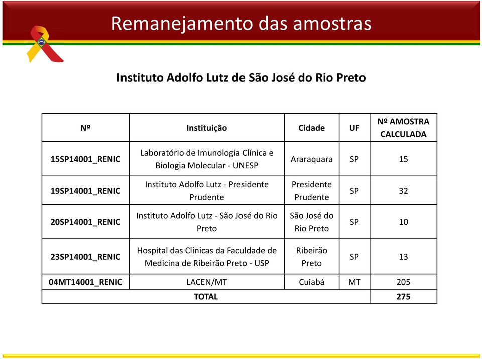 20SP14001_RENIC Instituto Adolfo Lutz -São José do Rio Preto São José do Rio Preto SP 10 23SP14001_RENIC Hospital das