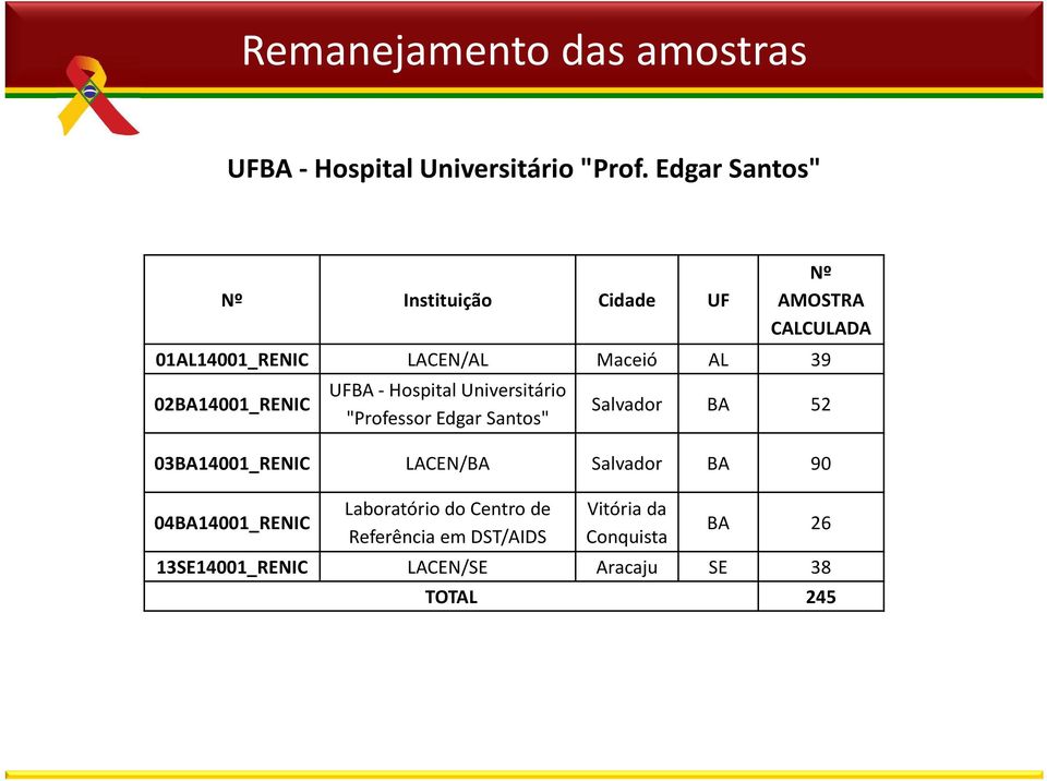 -Hospital Universitário "Professor Edgar Santos" Salvador BA 52 03BA14001_RENIC LACEN/BA
