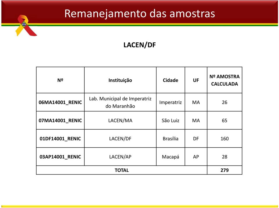 07MA14001_RENIC LACEN/MA São Luiz MA 65