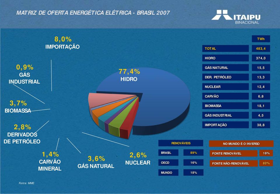 PETRÓLEO NUCLEAR 15,5 13,3 12,4 3,7% BIOMASSA CARVÃO BIOMASSA GÁS INDUSTRIAL 6,8 18,1 4,5 2,8% DERIVADOS DE