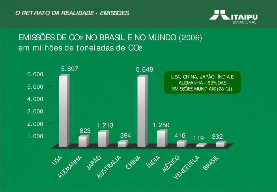 648 USA, CHINA, JAPÃO, ÍNDIA E ALEMANHA = 52% DAS EMISSÕES