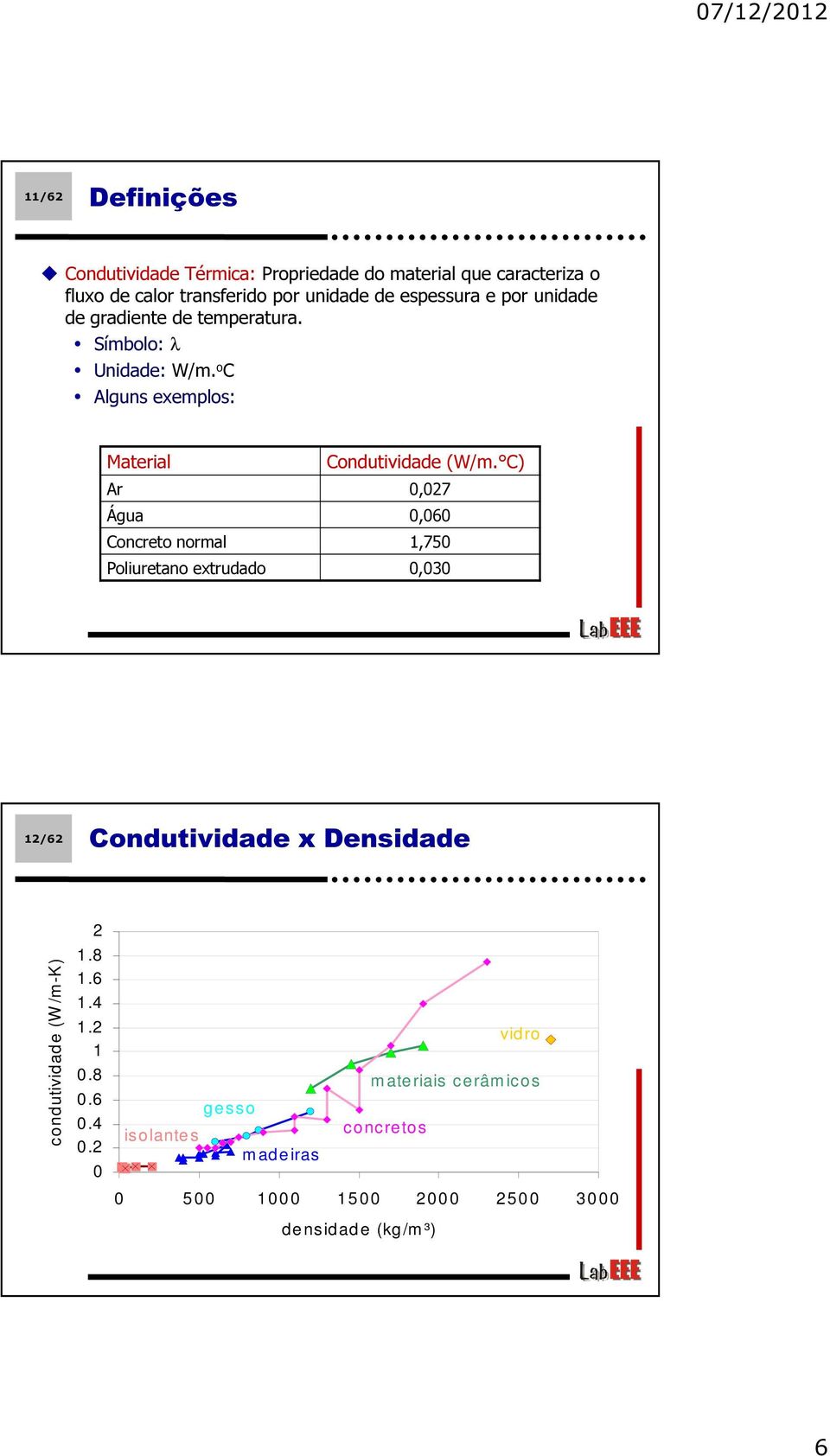 C) Ar 0,027 Água 0,060 Concreto normal 1,750 Poliuretano extrudado 0,030 12/62 Condutividade x Densidade condutividade (W /m-k) 2 1.