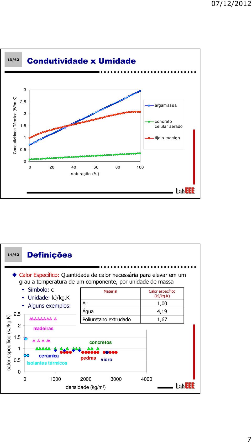 k) Calor Específico: Quantidade de calor necessária para elevar em um grau a temperatura de um componente, por unidade de massa 2.5 2 1.5 1 0.