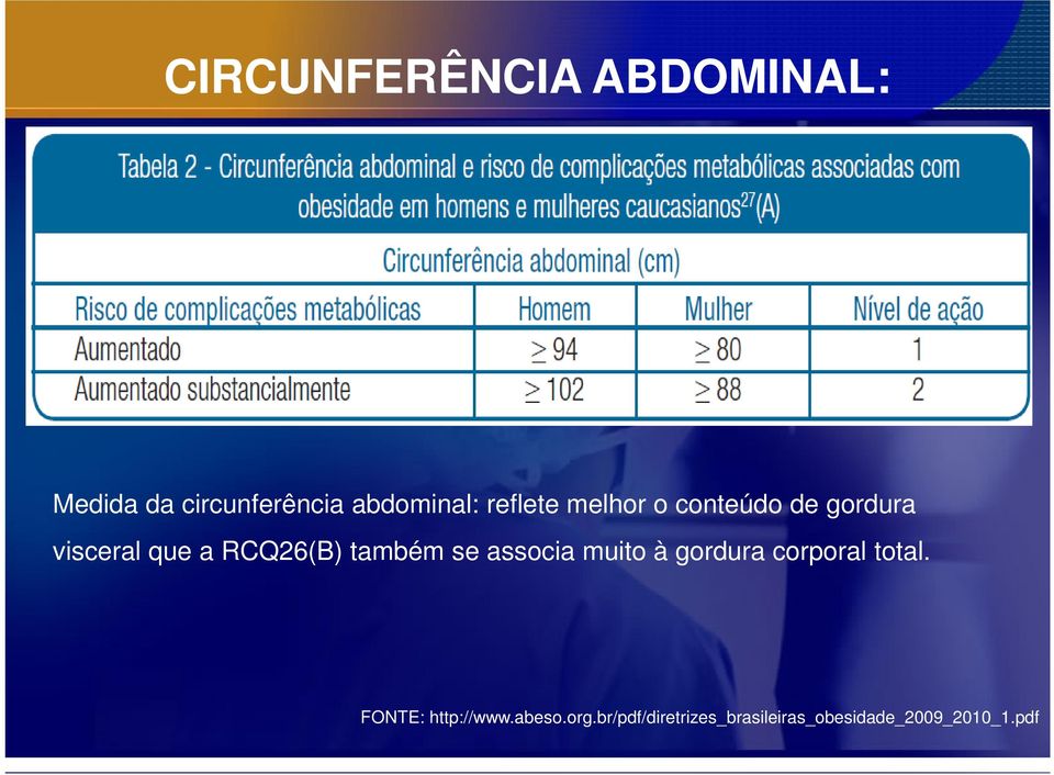 também se associa muito à gordura corporal total.