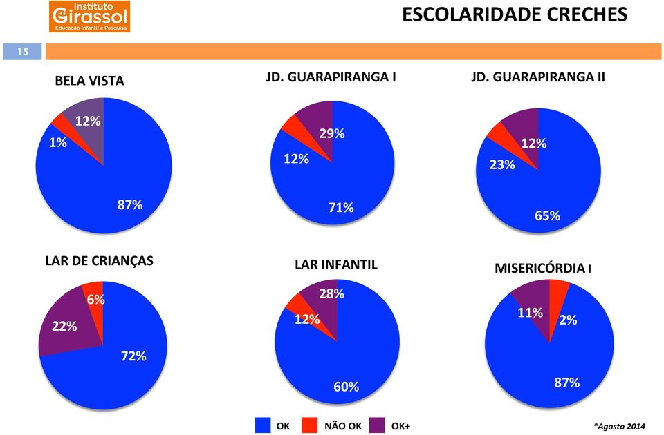 GUARAPIRANGA II 1% 12% 12% 29% 23% 12% 87% 71% 65%