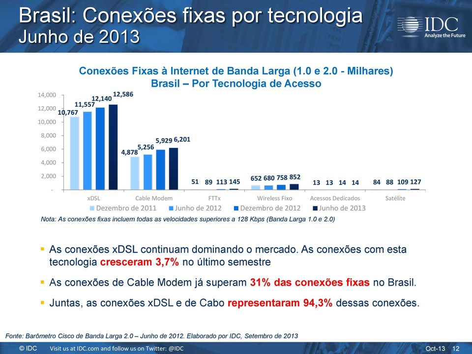 xdsl Cable Modem FTTx Wireless Fixo Acessos Dedicados Satélite Dezembro de 2011 Junho de 2012 Dezembro de 2012 Junho de 2013 Nota: As conexões fixas incluem todas as velocidades superiores a 128 Kbps