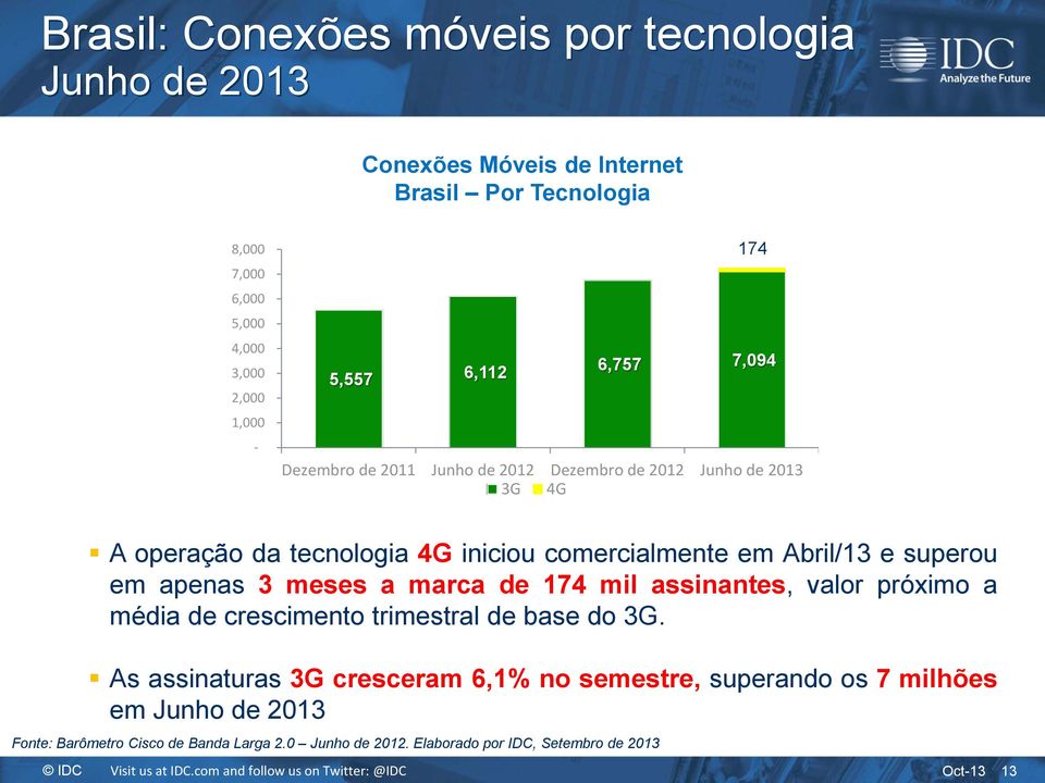 em Abril/13 e superou em apenas 3 meses a marca de 174 mil assinantes, valor próximo a média de crescimento trimestral de base do 3G.