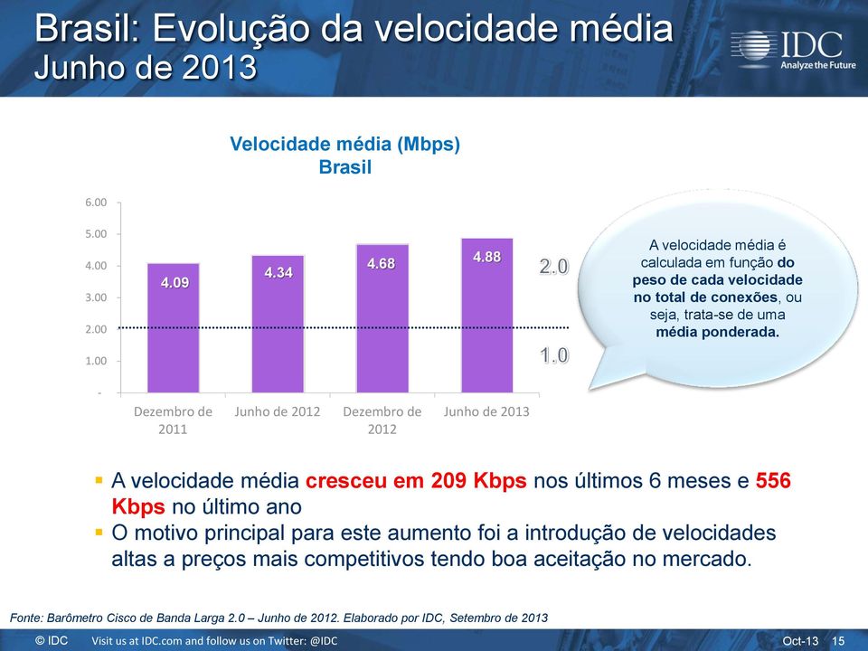 00 - Dezembro de 2011 Junho de 2012 Dezembro de 2012 Junho de 2013 A velocidade média cresceu em 209 Kbps nos últimos 6 meses e 556 Kbps no último ano O motivo