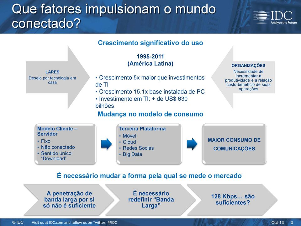 1x base instalada de PC Investimento em TI: + de US$ 630 bilhões Mudança no modelo de consumo ORGANIZAÇÕES Necessidade de incrementar a produtividade e a relação custo-benefício