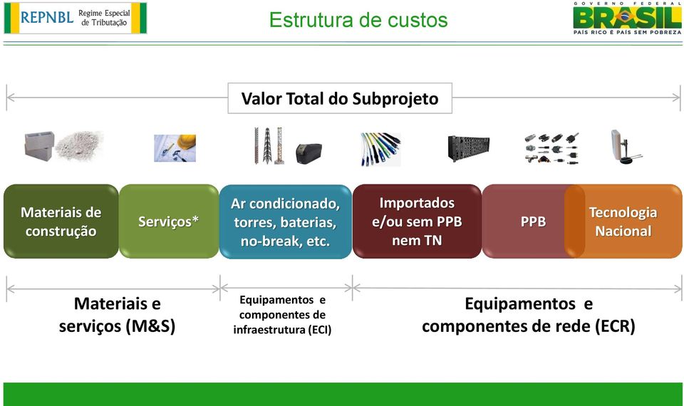 Importados e/ou sem PPB nem TN PPB Tecnologia Nacional Materiais e serviços