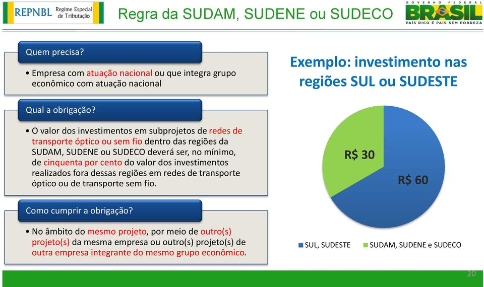 O valor dos investimentos em subprojetos de redes de transporte óptico ou sem fio dentro das regiões da SUDAM, SUDENE ou SUDECO deverá ser, no mínimo, de cinquenta por cento do