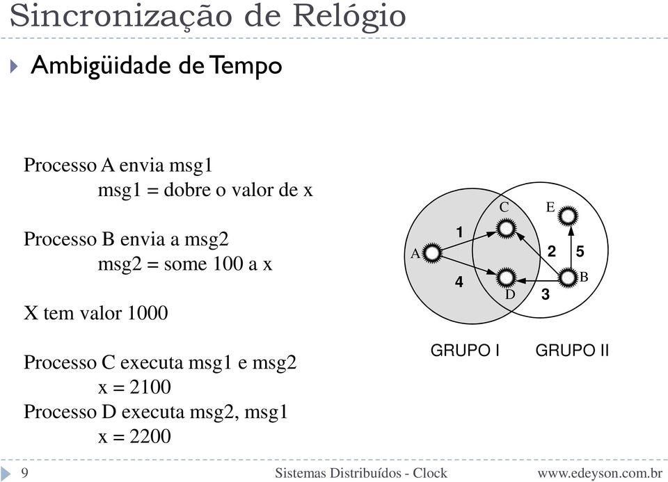 100 a x X tem valor 1000 A 1 4 D 3 2 5 B Processo C executa msg1 e