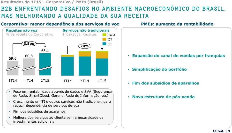 Receitas 20% Cloud ICT DC PMEs: aumento da rentabilidade Expansão do canal de vendas por franquias Simplificação do portfólio Fim dos subsídios de aparelhos Foco em rentabilidade através de dados e