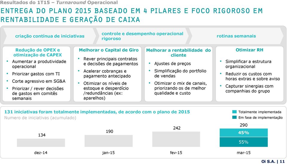 semanais Melhorar o Capital de Giro Rever principais contratos e decisões de pagamentos Acelerar cobranças e pagamento antecipado Otimizar os níveis de estoque e desperdício /redundâncias (ex: