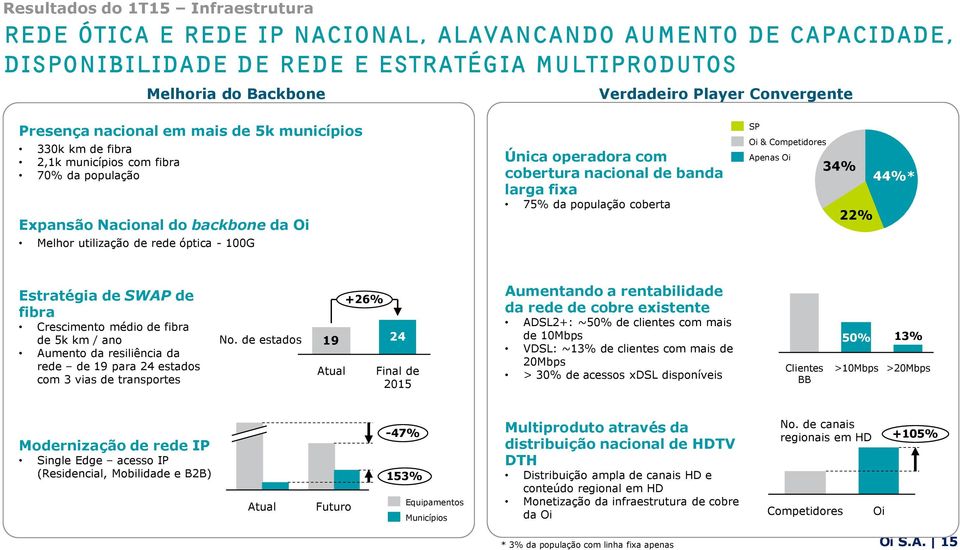 cobertura nacional de banda larga fixa 75% da população coberta SP Oi & Competidores Apenas Oi 34% 44%* 22% Estratégia de SWAP de fibra Crescimento médio de fibra de 5k km / ano Aumento da