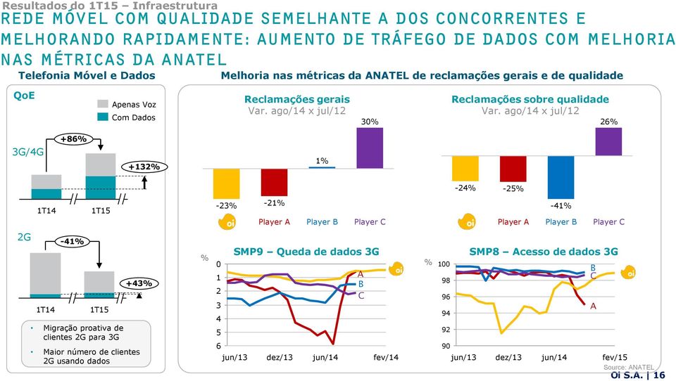 ago/14 x jul/12 26% 3G/4G +86% +132% 1% -24% -25% -23% -21% Player A Player B Player C Player A -41% Player B Player C 2G -41% Migração proativa de clientes 2G para 3G +43% Maior número de