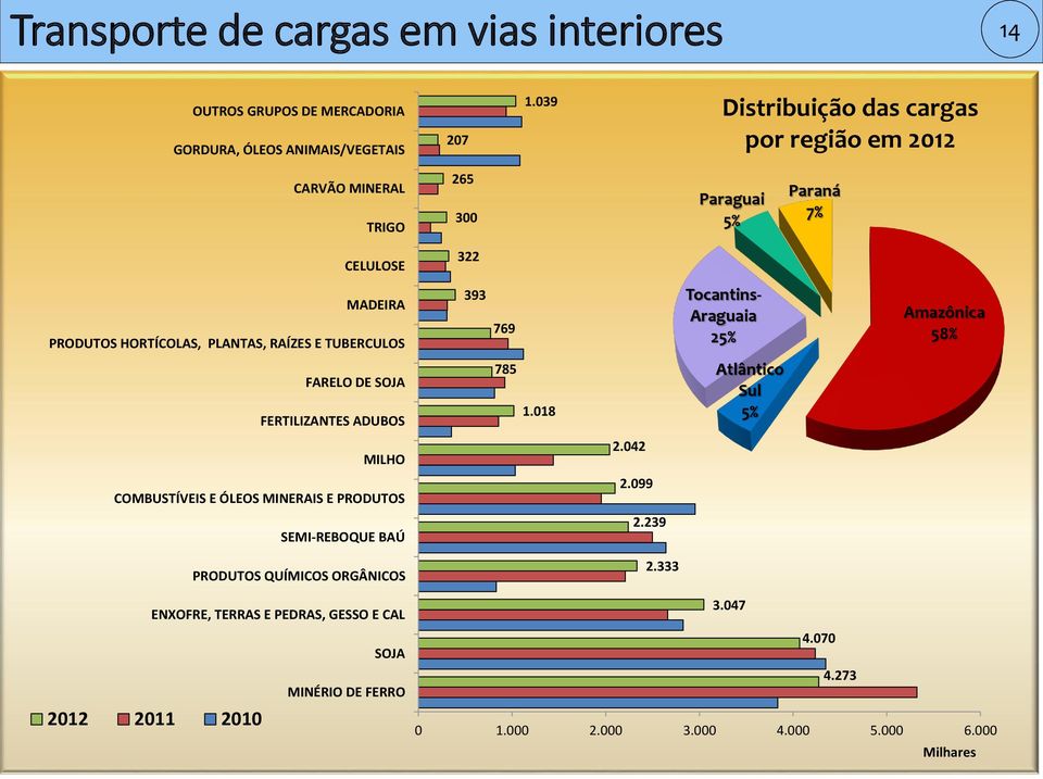 TUBERCULOS 393 769 Tocantins- Araguaia 25% Amazônica 58% FARELO DE SOJA FERTILIZANTES ADUBOS 785 1.018 Atlântico Sul 5% MILHO 2.