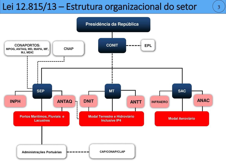 MPOG, ANTAQ, MD, MAPA, MF, MJ, MDIC CNAP CONIT EPL SEP MT SAC INPH ANTAQ DNIT