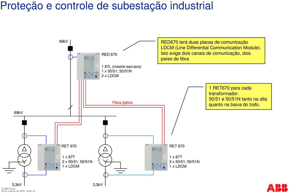 Isto exige dois canais de comunicação, dois pares de fibra Fibra óptica 1 RET670 para cada