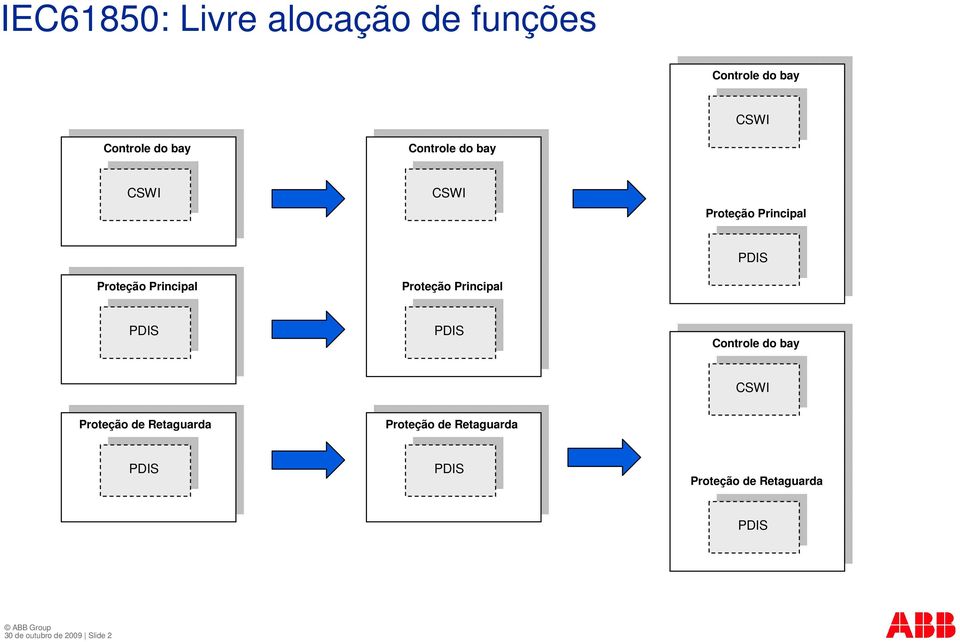 Principal PDIS PDIS PDIS Controle do bay CSWI Proteção de Retaguarda