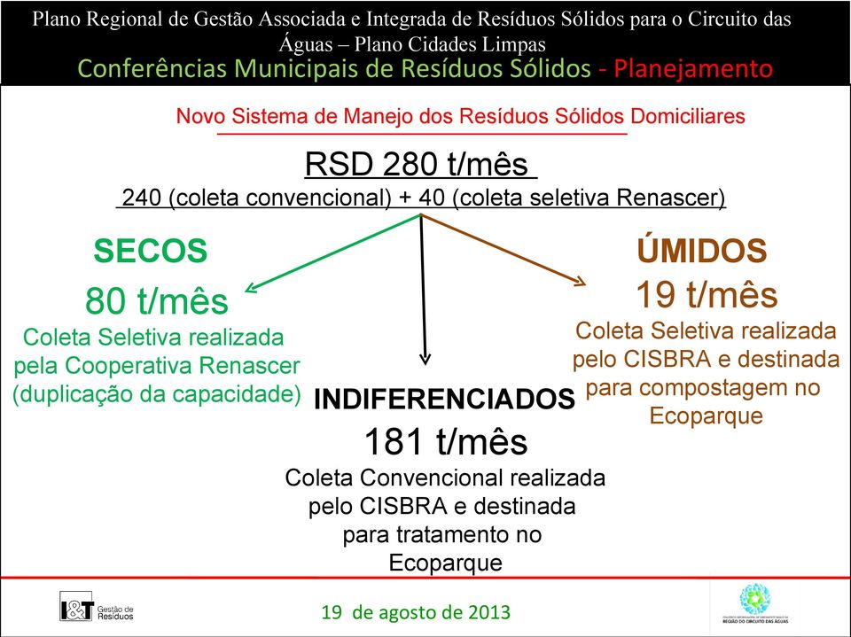 Renascer (duplicação da capacidade) Coleta Seletiva realizada pelo CISBRA e destinada INDIFERENCIADOS para