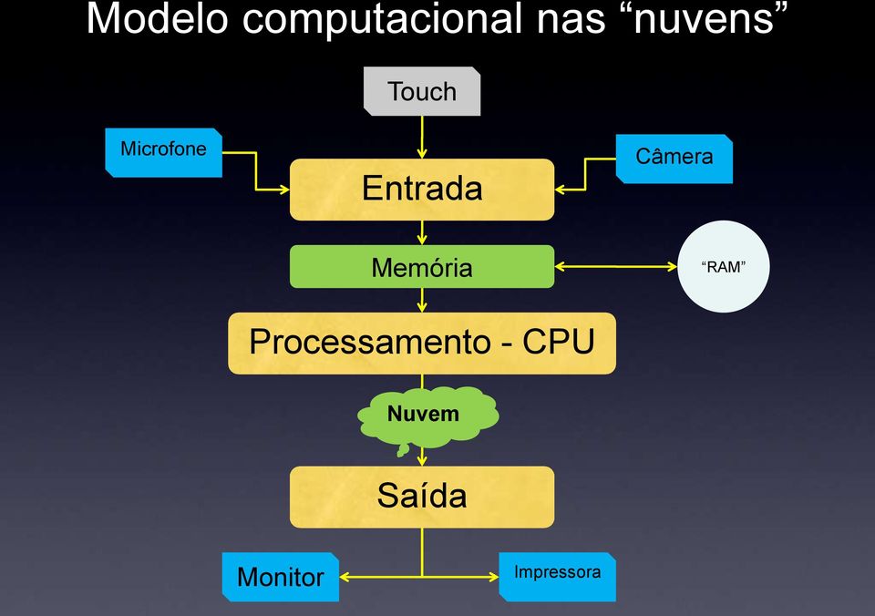 Memória Processamento - CPU RAM