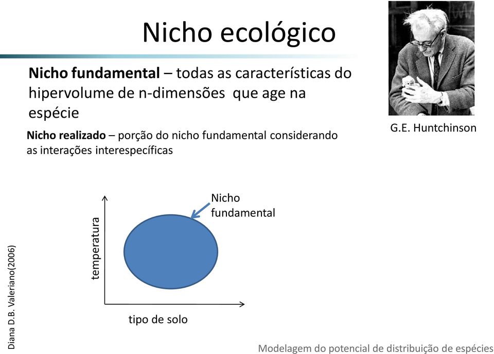 características do hipervolume de n-dimensões que age na espécie Nicho realizado