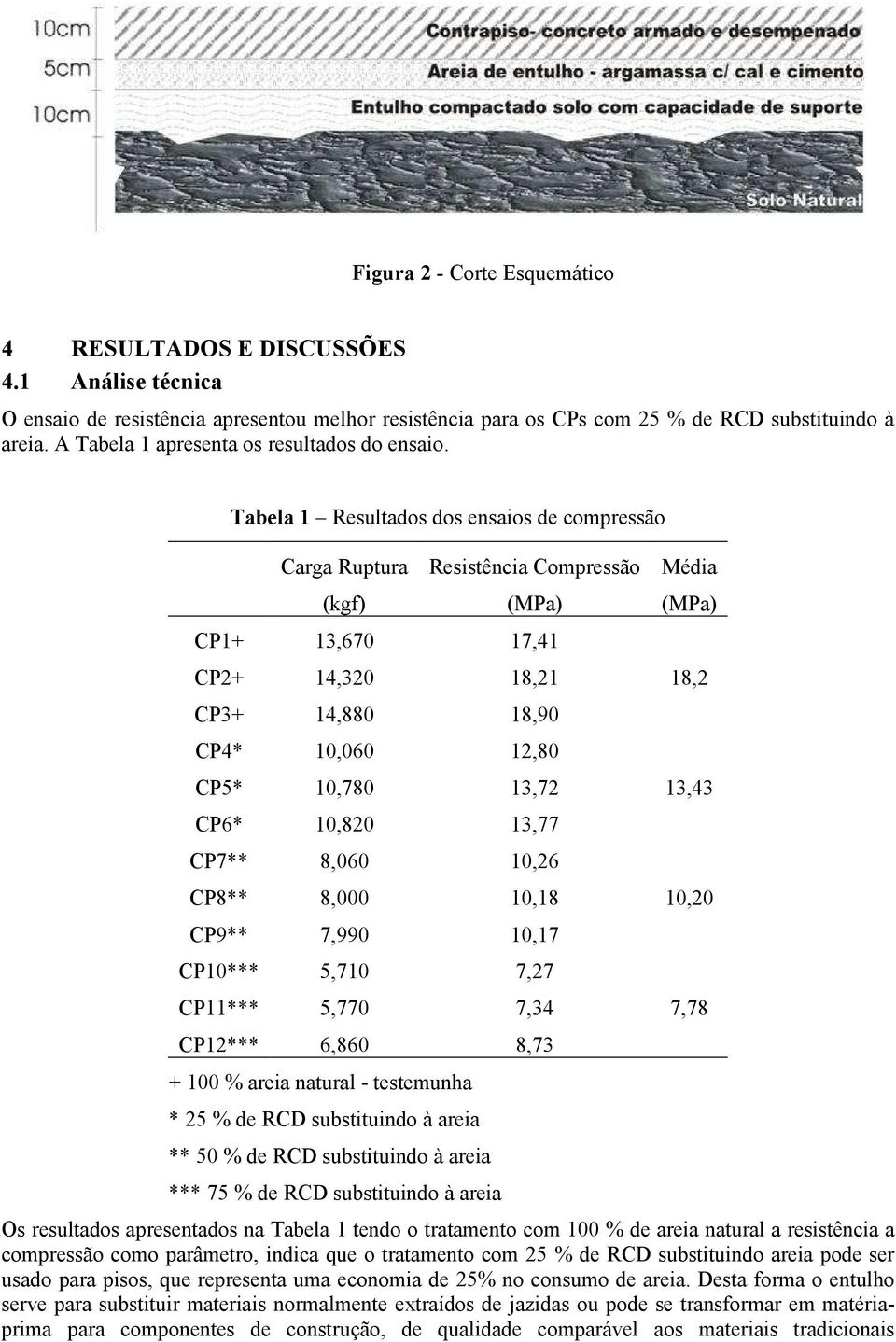 Tabela 1 Resultados dos ensaios de compressão Carga Ruptura (kgf) Resistência Compressão (MPa) CP1+ 13,670 17,41 CP2+ 14,320 18,21 CP3+ 14,880 18,90 CP4* 10,060 12,80 CP5* 10,780 13,72 CP6* 10,820