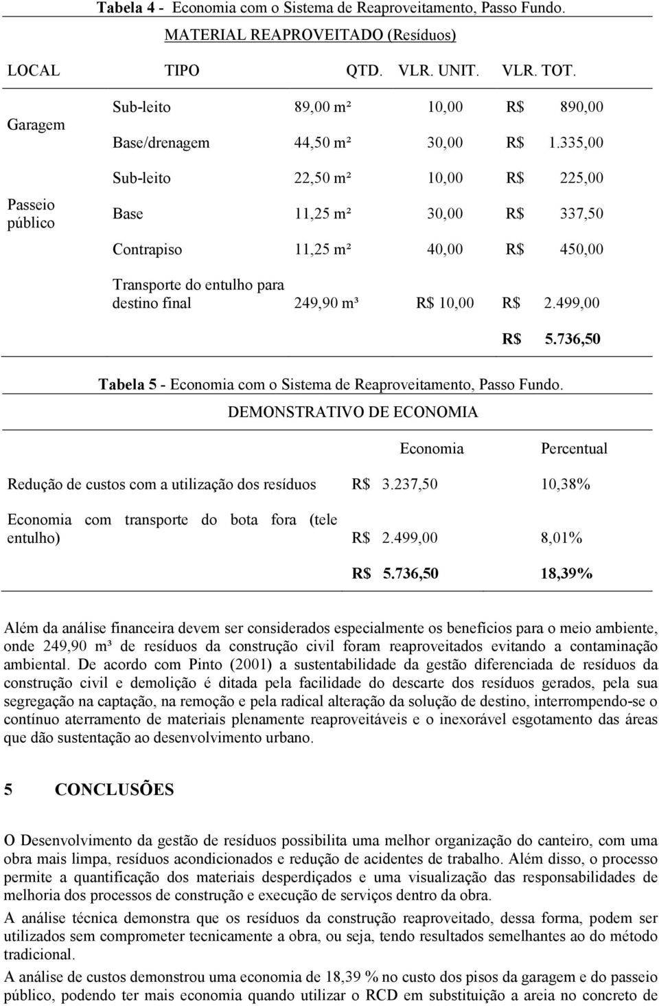 335,00 Sub-leito 22,50 m² 10,00 R$ 225,00 Base 11,25 m² 30,00 R$ 337,50 Contrapiso 11,25 m² 40,00 R$ 450,00 Transporte do entulho para destino final 249,90 m³ R$ 10,00 R$ 2.499,00 R$ 5.