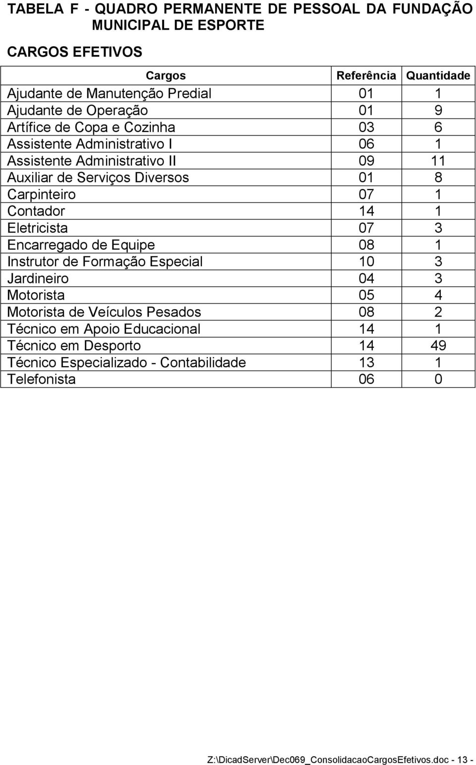 Eletricista 07 3 Encarregado de Equipe 08 1 Instrutor de Formação Especial 10 3 Jardineiro 04 3 Motorista 05 4 Motorista de Veículos Pesados 08 2 Técnico