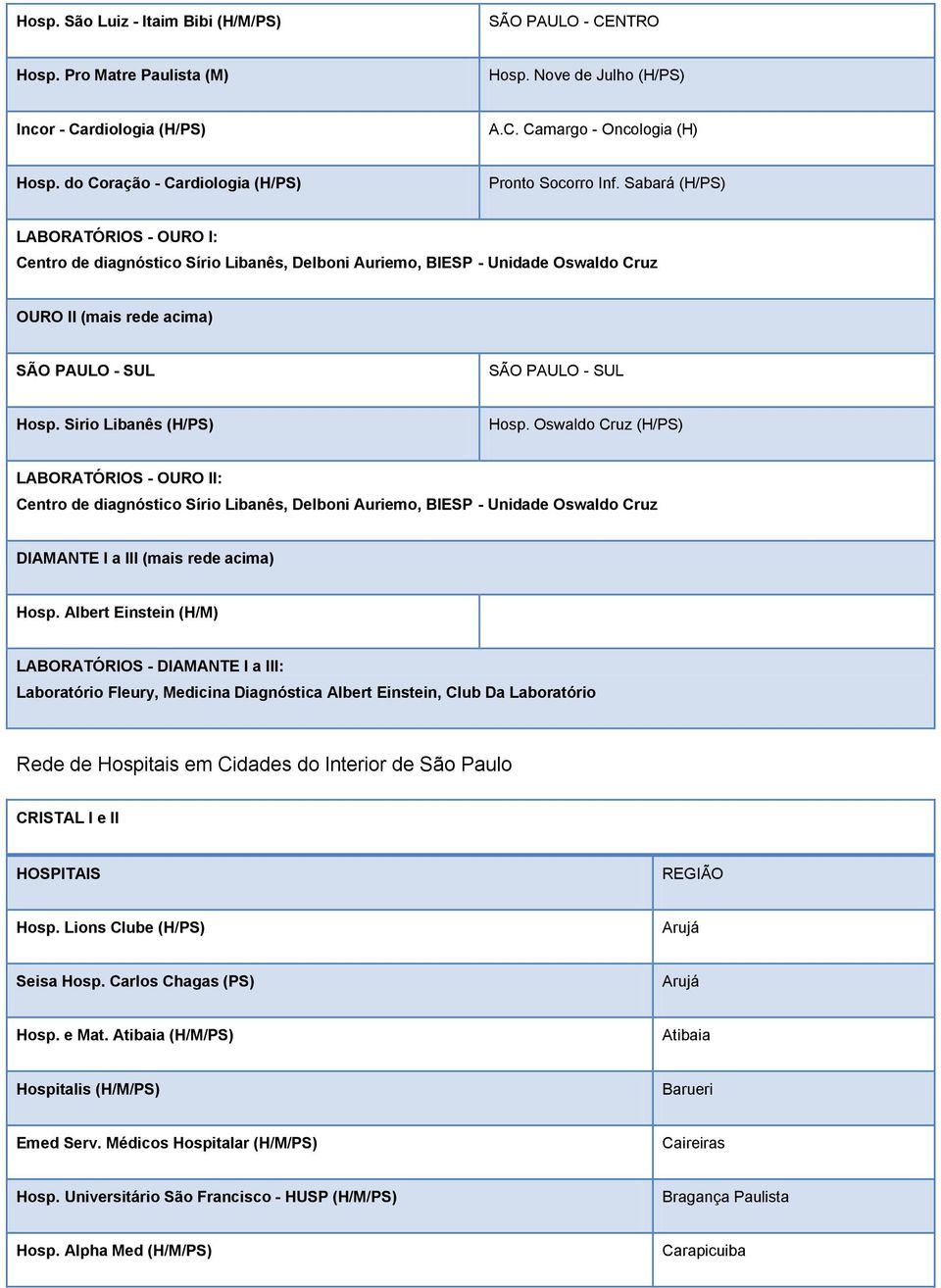 Sabará (H/PS) LABORATÓRIOS - OURO I: Centro de diagnóstico Sírio Libanês, Delboni Auriemo, BIESP - Unidade Oswaldo Cruz OURO II (mais rede acima) SÃO PAULO - SUL SÃO PAULO - SUL Hosp.