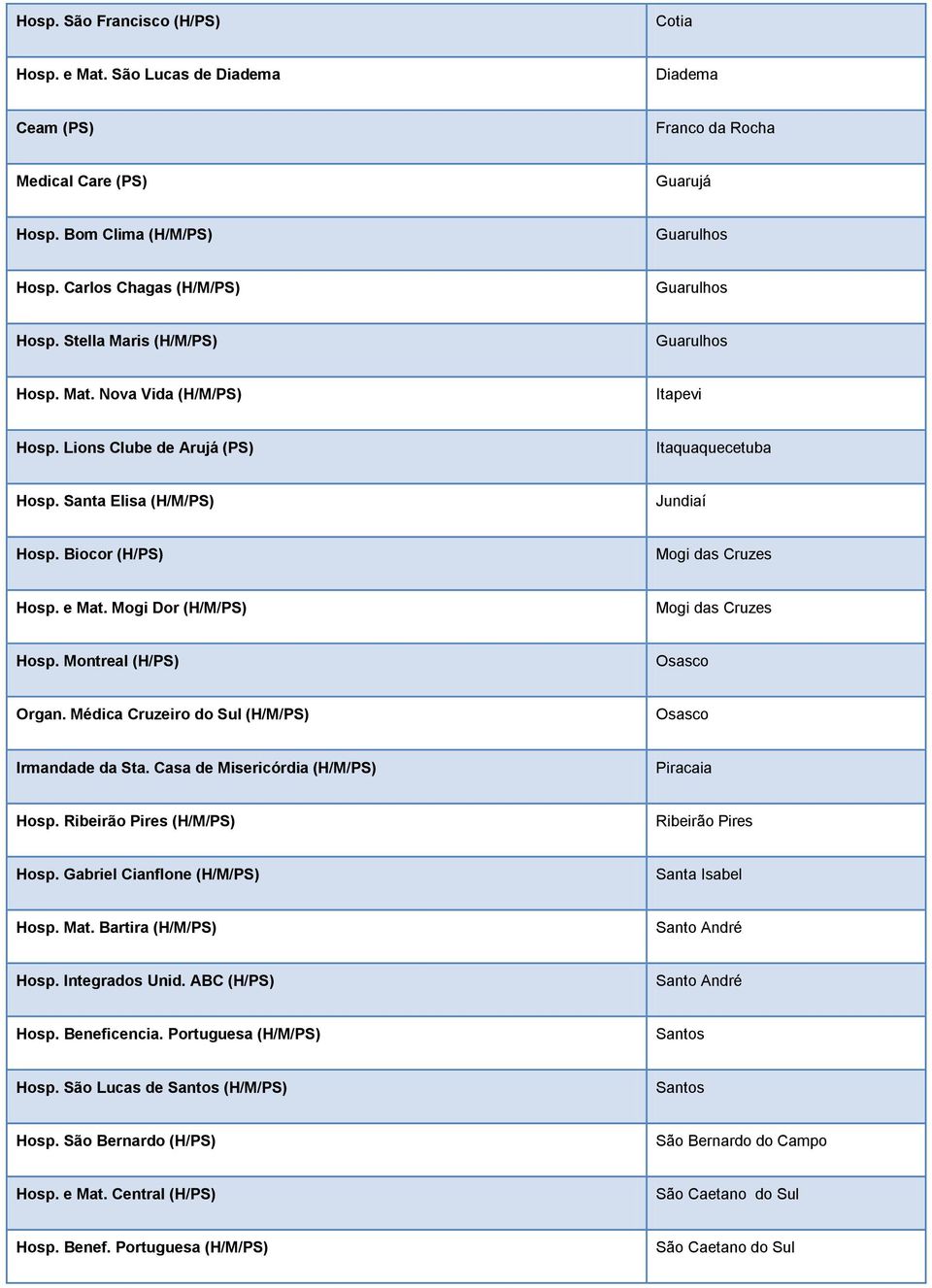 Biocor (H/PS) Mogi das Cruzes Hosp. e Mat. Mogi Dor (H/M/PS) Mogi das Cruzes Hosp. Montreal (H/PS) Osasco Organ. Médica Cruzeiro do Sul (H/M/PS) Osasco Irmandade da Sta.