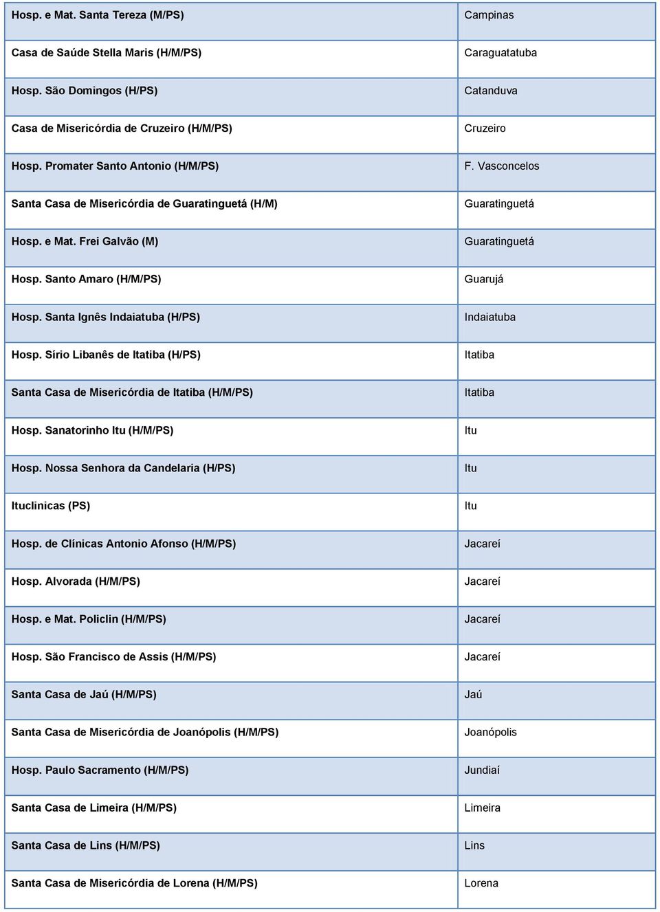 Santa Ignês Indaiatuba (H/PS) Indaiatuba Hosp. Sírio Libanês de Itatiba (H/PS) Itatiba Santa Casa de Misericórdia de Itatiba (H/M/PS) Itatiba Hosp. Sanatorinho Itu (H/M/PS) Itu Hosp.